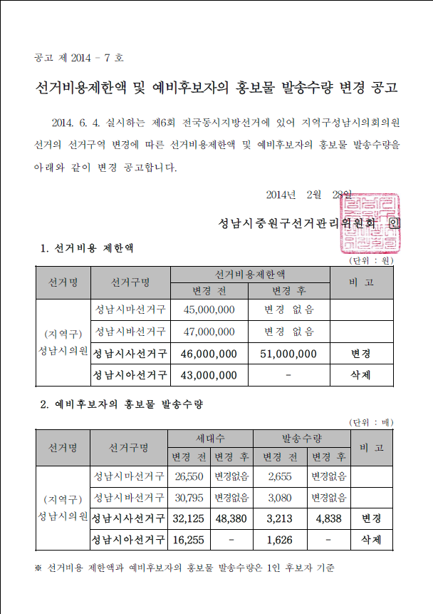 공고 제 2014-7호. 선거비용제한액 및 예비후보자의 홍보물 발송수량 변경 공고. 2014년6월4일 실시하는 제6회 전국동시지방선거에 있어 지역구성남시의회의원선거의 선거구역 변경에 따른 선거비용제한액 및 예비후보자의 홍보물 발송수량을 아래와 같이 변경 공고합니다.