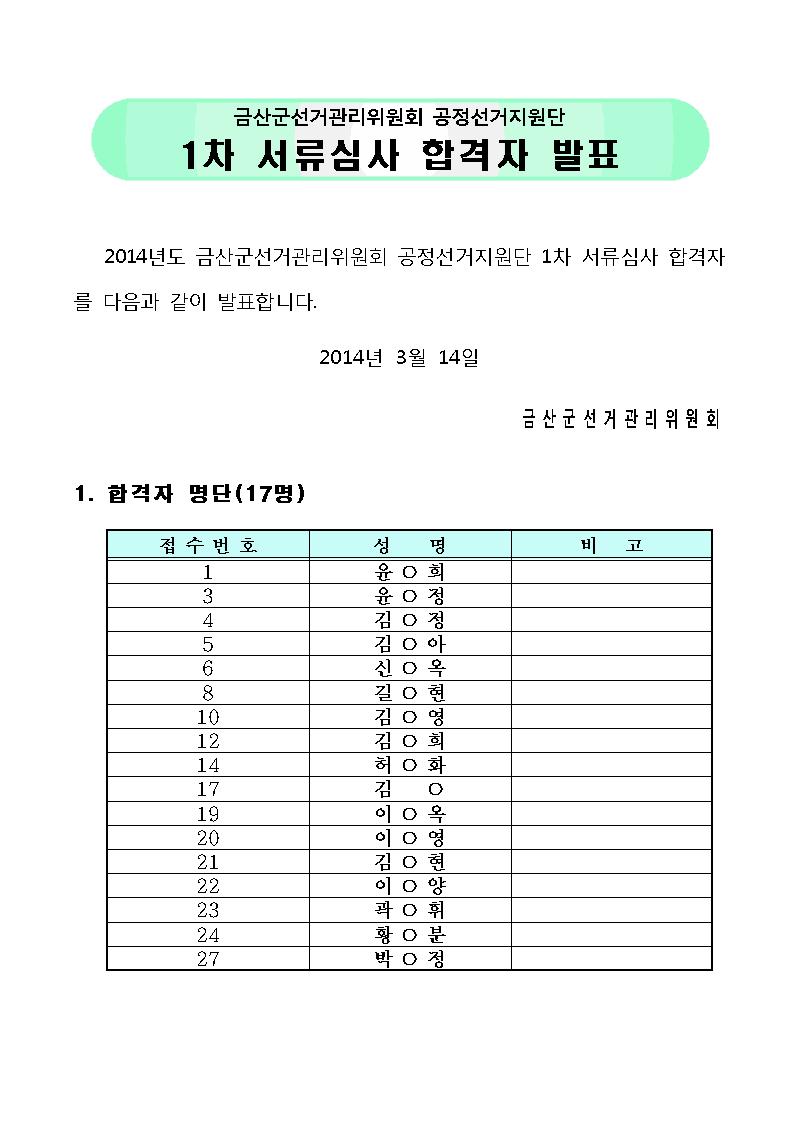 금산군선거관리위원회 공정선거지원단. 1차 서류심사 합격자 발표. 1.합격자 명당(17명). 자세한 내용 첨부파일 참조