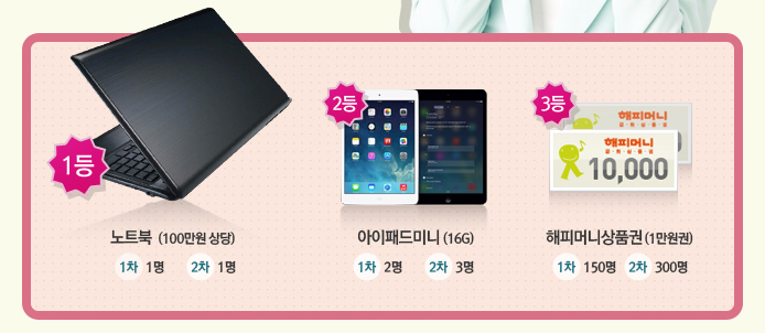 1등. 노트북(100만원 상당)-1차 1명, 2차 1명, 2등. 아이패드 미니(16G)-1차 2명, 2차 3명, 3등. 해피머니상품권(1만원권)-1차 150명, 2차 300명.