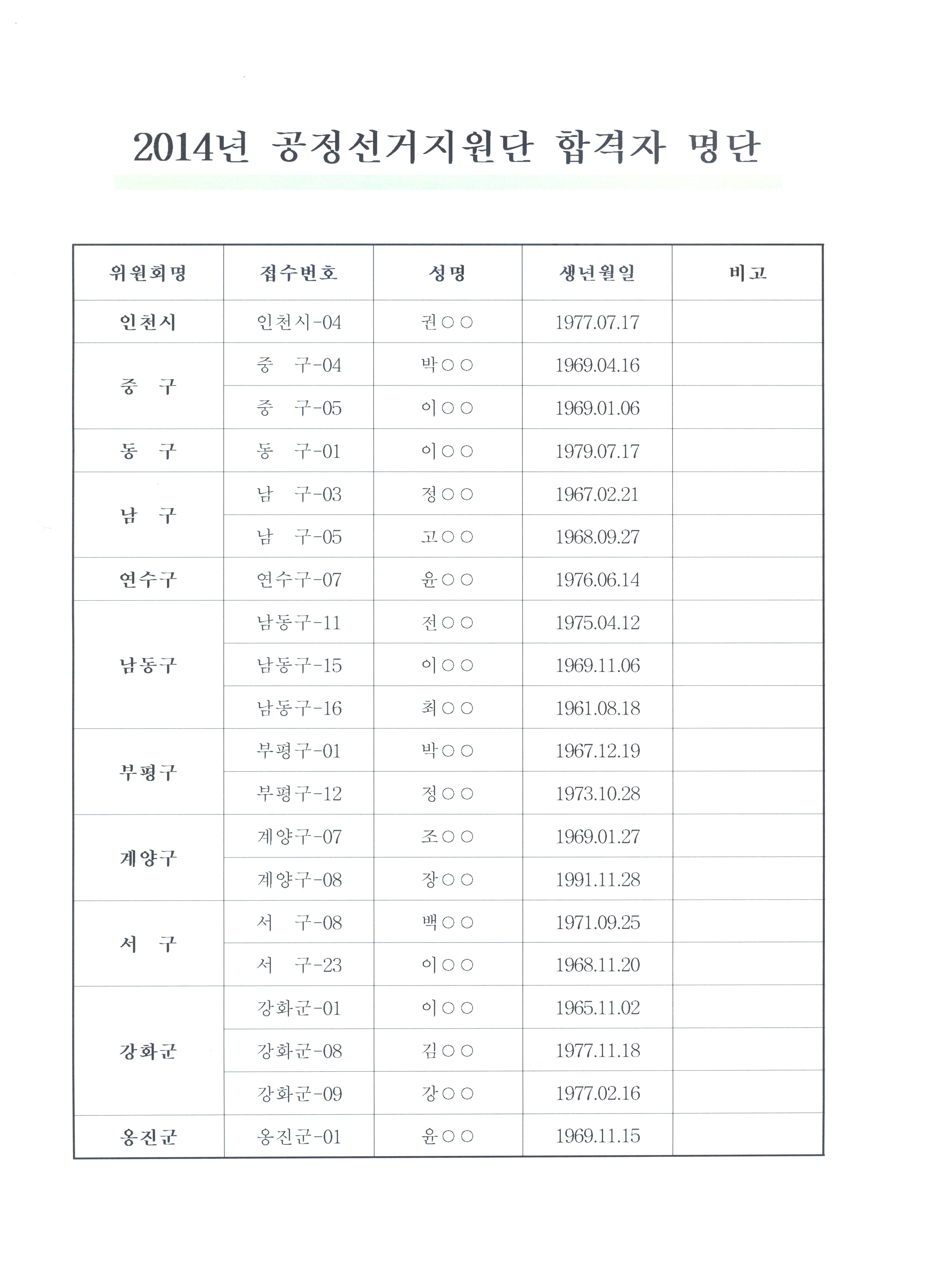 공정선거지원단 합격자 명단