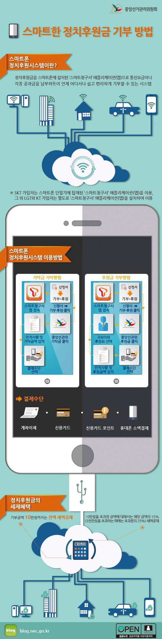 스마트한 정치후원금 기부방법